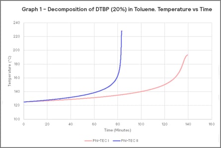 Graph 1 - Decomposition of DTBP (20%) in Toluene. Temperature vs Time